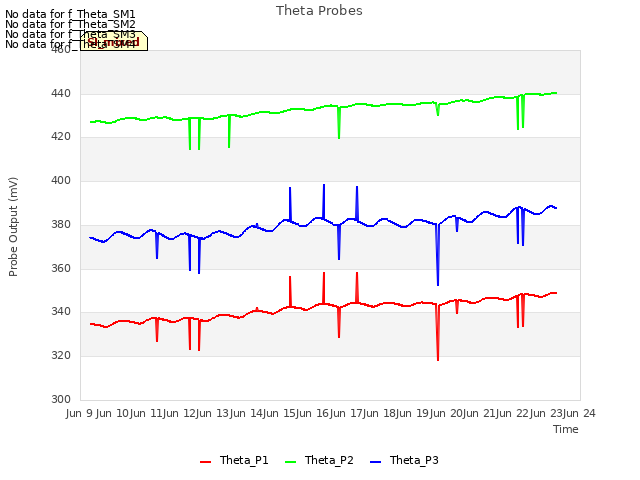 plot of Theta Probes