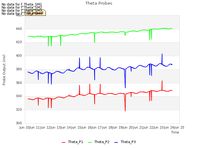 plot of Theta Probes