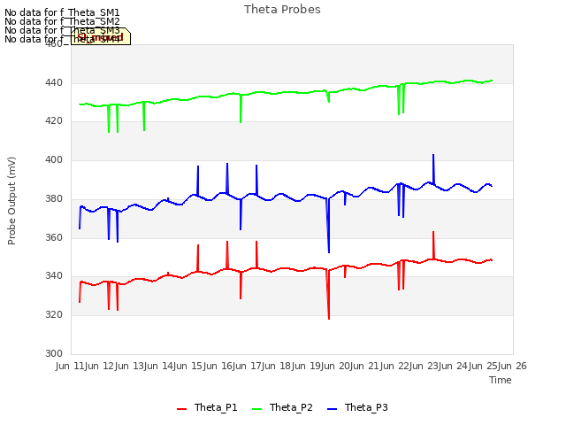 plot of Theta Probes