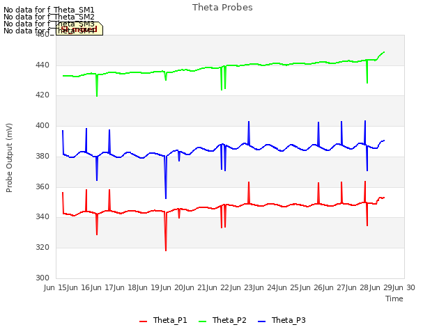 plot of Theta Probes