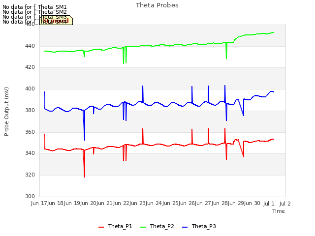 plot of Theta Probes