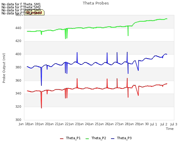 plot of Theta Probes