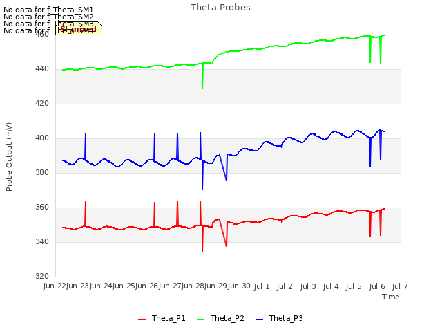 plot of Theta Probes