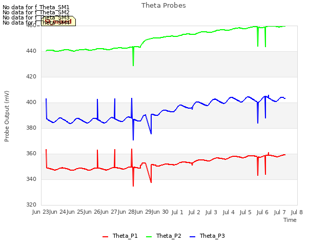 plot of Theta Probes