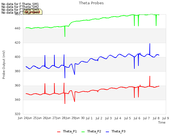 plot of Theta Probes