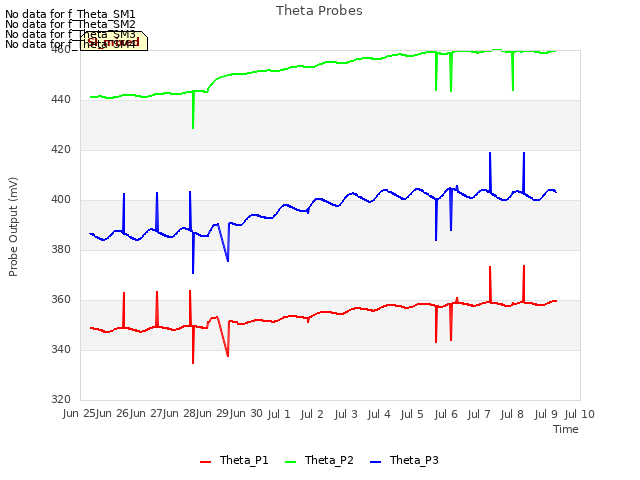 plot of Theta Probes