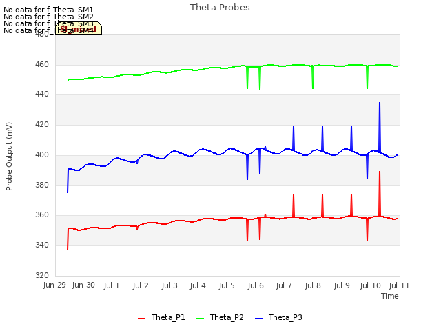 plot of Theta Probes