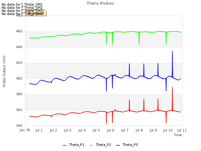 plot of Theta Probes