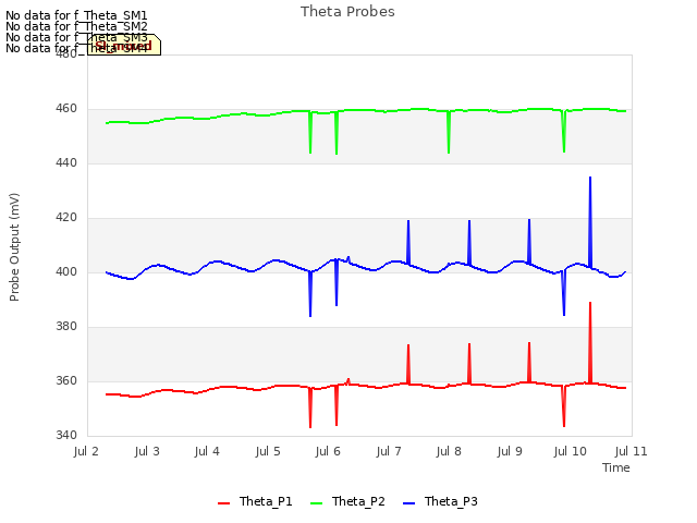 plot of Theta Probes