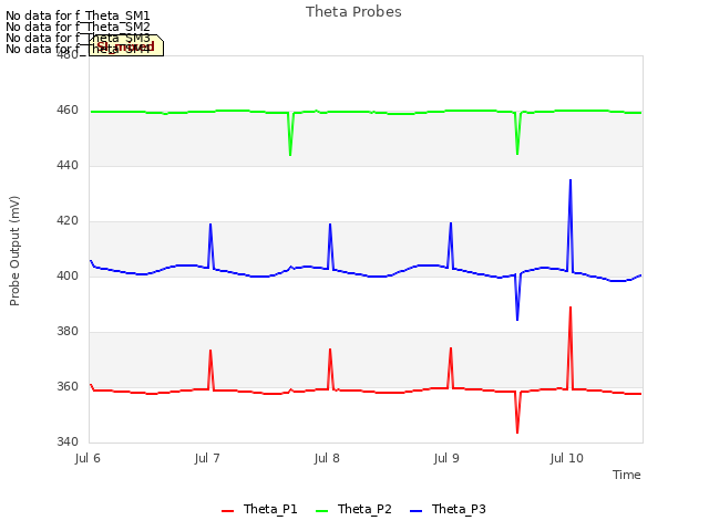 plot of Theta Probes