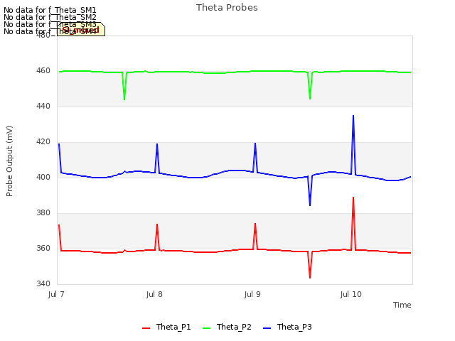 plot of Theta Probes