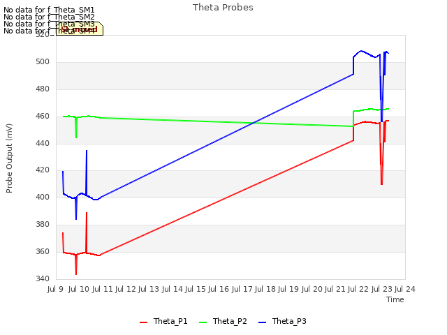 plot of Theta Probes