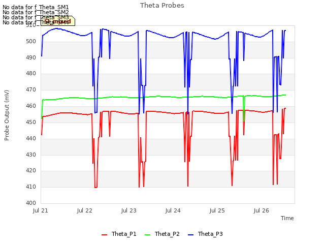 plot of Theta Probes