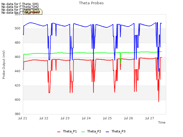 plot of Theta Probes