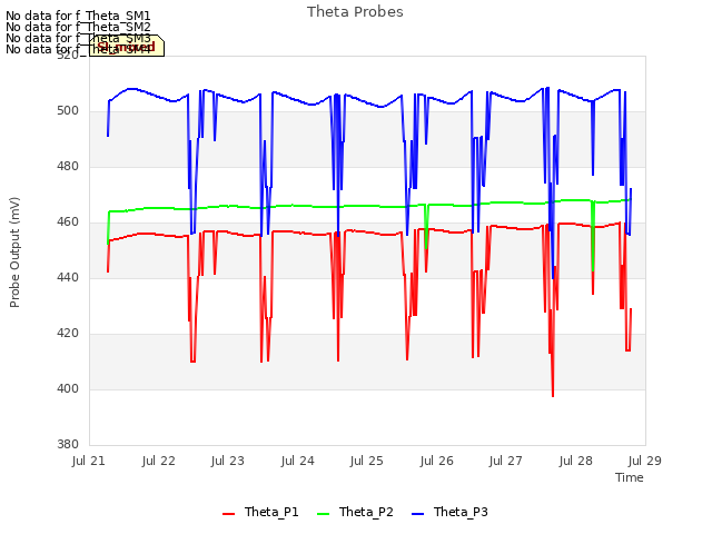 plot of Theta Probes