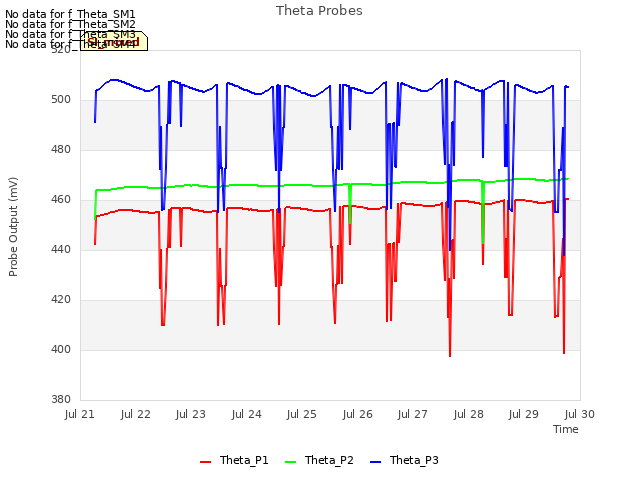 plot of Theta Probes