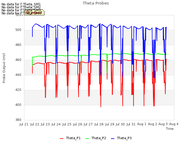 plot of Theta Probes