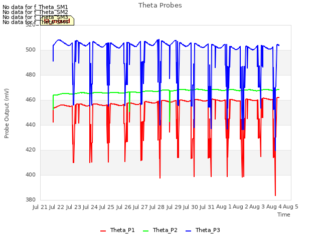 plot of Theta Probes