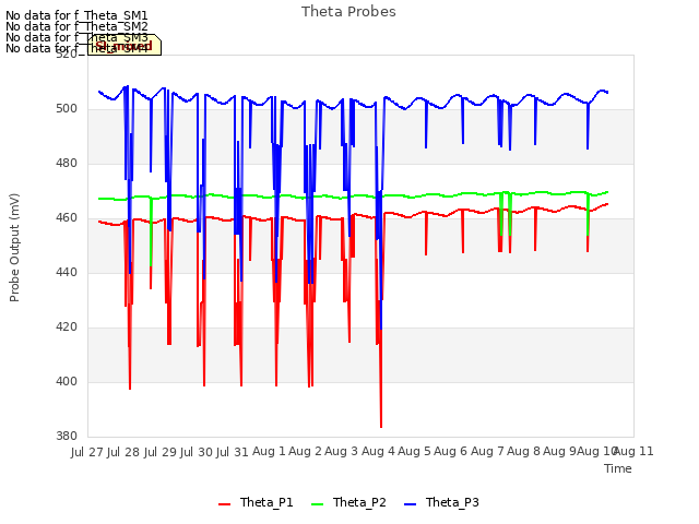 plot of Theta Probes
