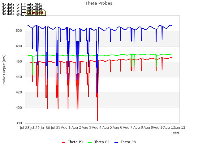 plot of Theta Probes