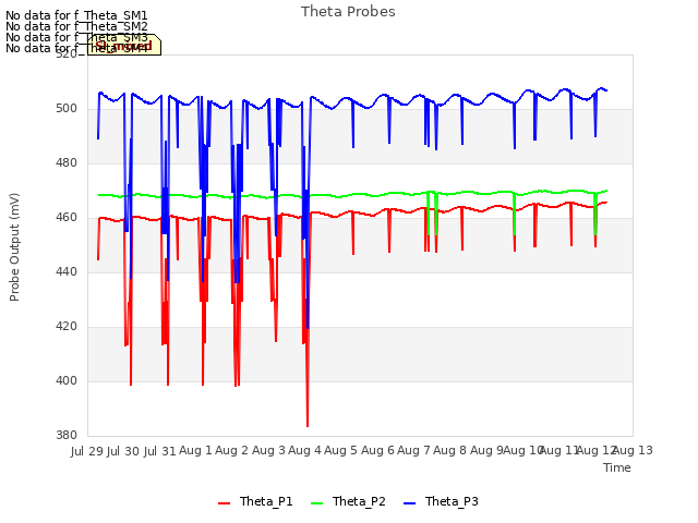 plot of Theta Probes