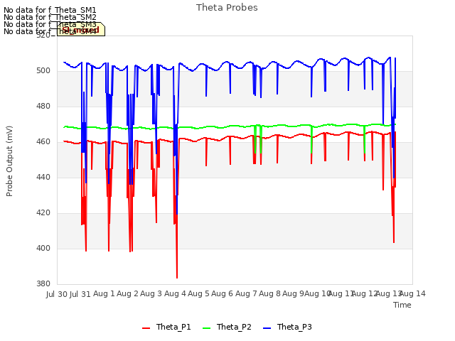 plot of Theta Probes