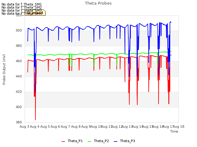 plot of Theta Probes