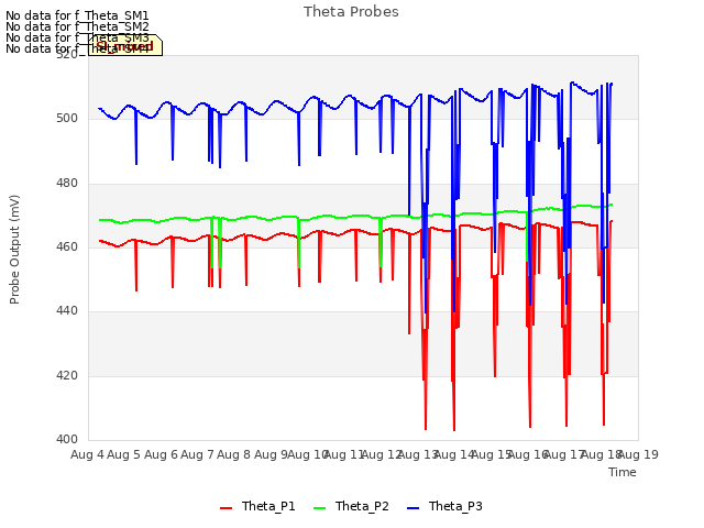 plot of Theta Probes