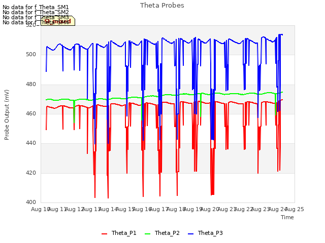 plot of Theta Probes