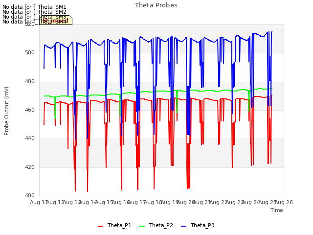 plot of Theta Probes