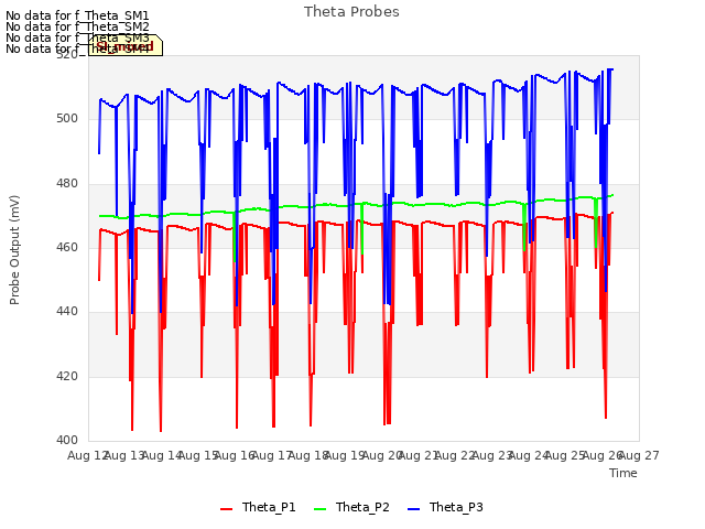 plot of Theta Probes