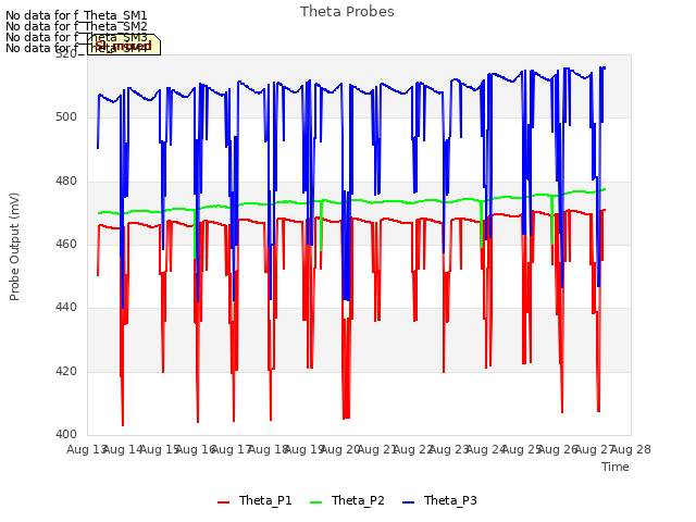 plot of Theta Probes