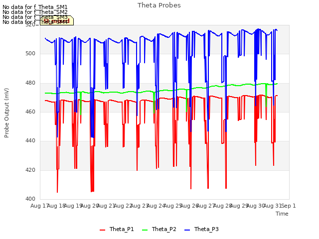 plot of Theta Probes