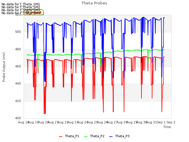 plot of Theta Probes