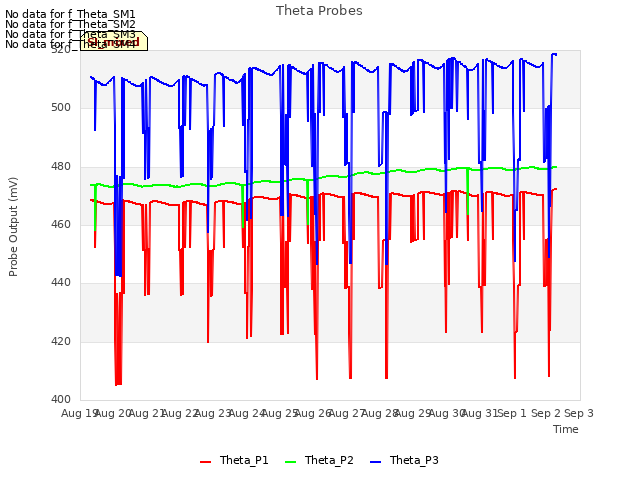 plot of Theta Probes