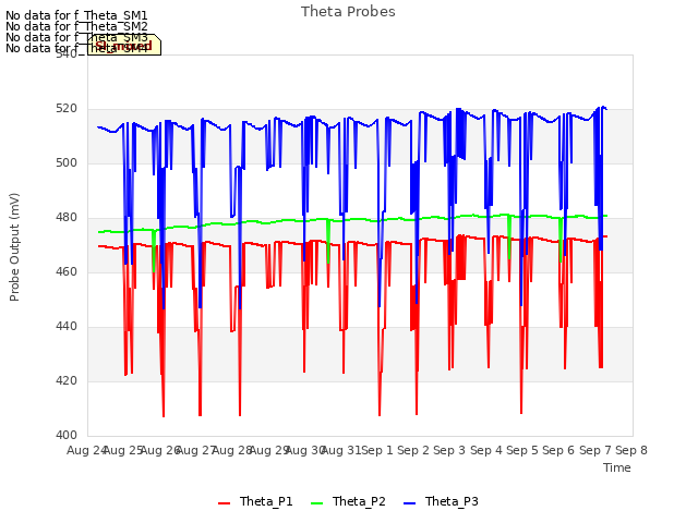 plot of Theta Probes