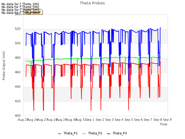 plot of Theta Probes