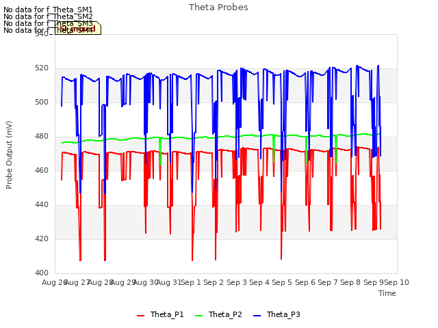 plot of Theta Probes