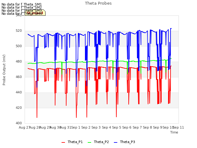 plot of Theta Probes