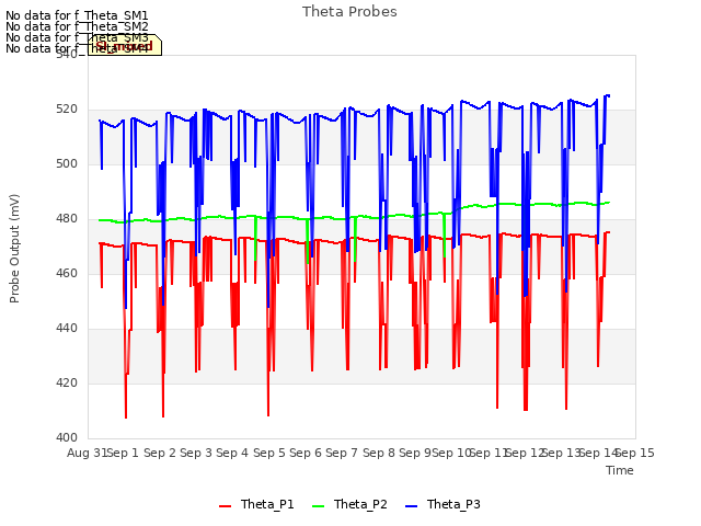 plot of Theta Probes