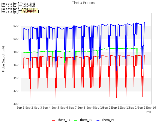 plot of Theta Probes