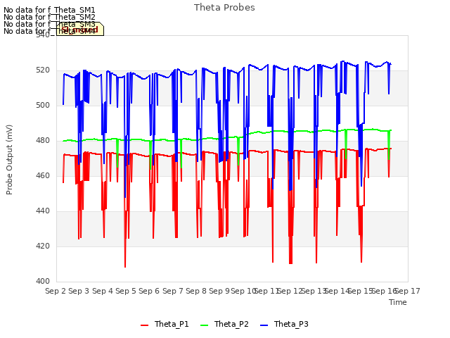 plot of Theta Probes