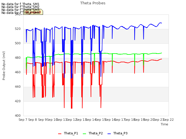 plot of Theta Probes