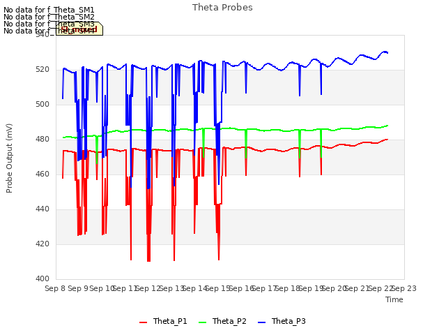 plot of Theta Probes