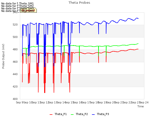 plot of Theta Probes