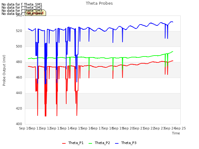 plot of Theta Probes