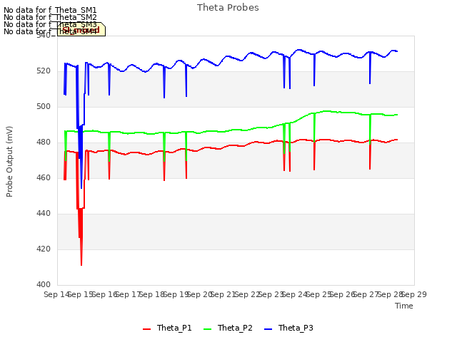 plot of Theta Probes