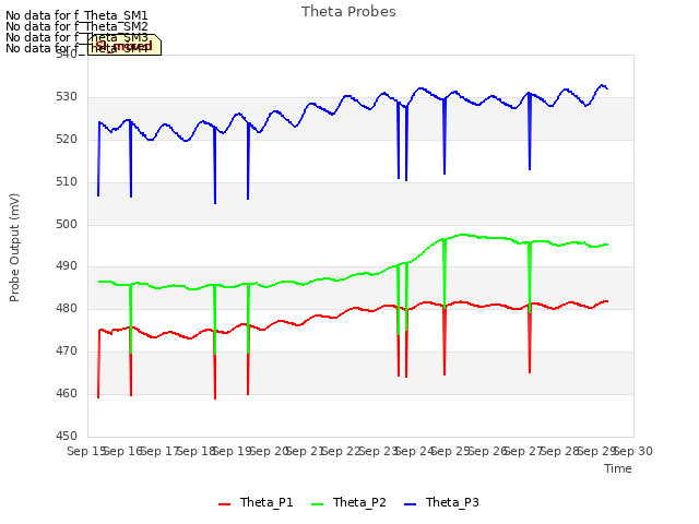 plot of Theta Probes