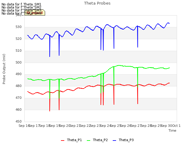 plot of Theta Probes