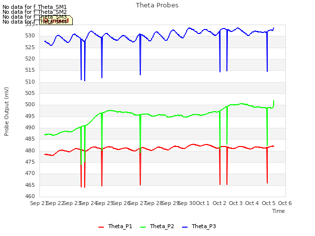 plot of Theta Probes